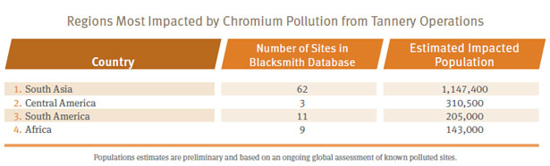 Regions most impacted by chromium pollution from tannery operations