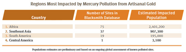 Regions Impacted by Mercury Pollution