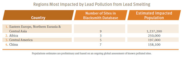 Regions most impacted by lead pollution from lead pollution